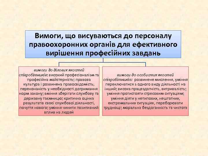 Вимоги, що висуваються до персоналу правоохоронних органів для ефективного вирішення професійних завдань вимоги до