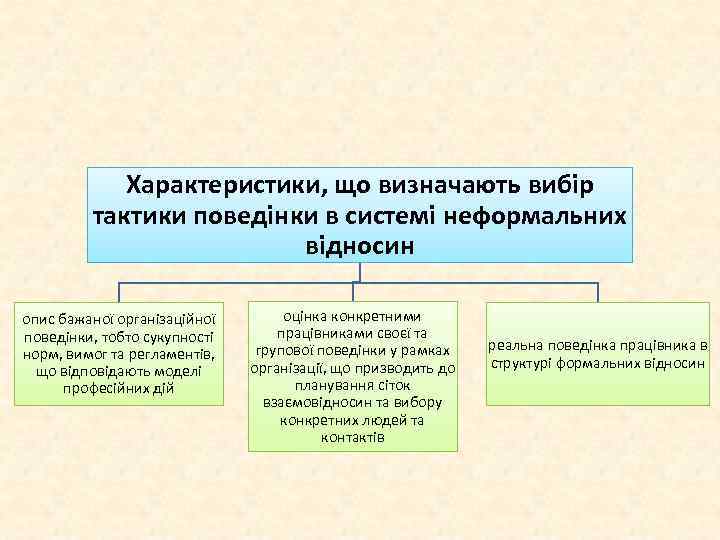 Характеристики, що визначають вибір тактики поведінки в системі неформальних відносин опис бажаної організаційної поведінки,