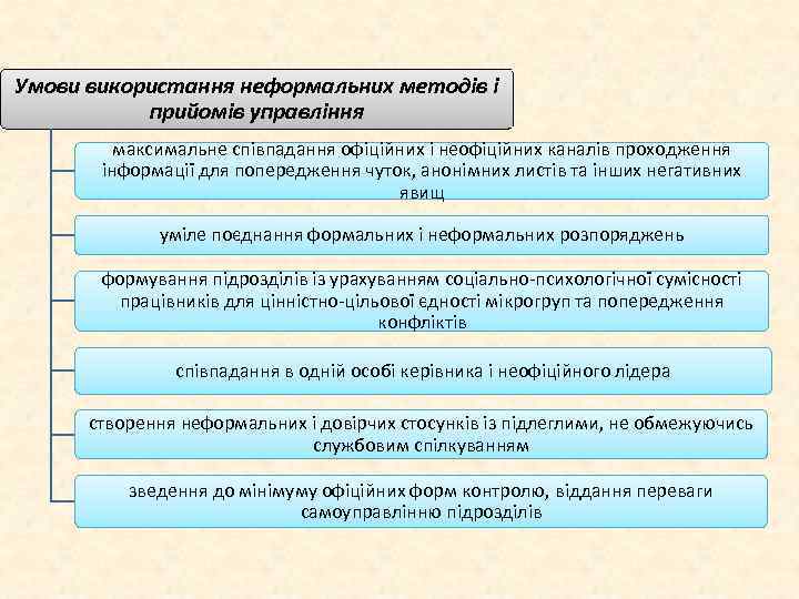 Умови використання неформальних методів і прийомів управління максимальне співпадання офіційних і неофіційних каналів проходження