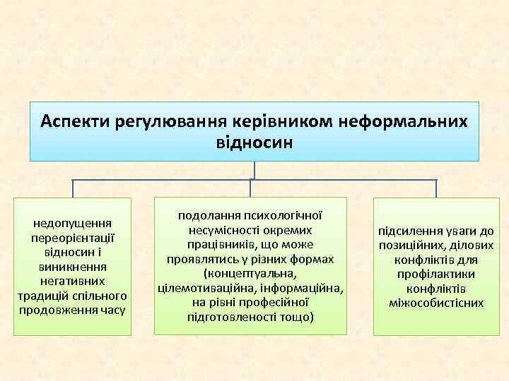 Аспекти регулювання керівником неформальних відносин недопущення переорієнтації відносин і виникнення негативних традицій спільного продовження