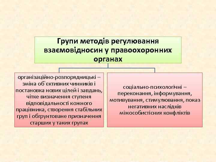 Групи методів регулювання взаємовідносин у правоохоронних органах організаційно-розпорядницькі – зміна об`єктивних чинників і постановка