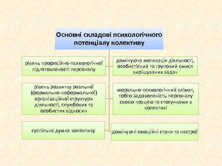 Основні складові психологічного потенціалу колективу рівень професійно-психологічної підготовленості персоналу домінуюча мотивація діяльності, особистісний та