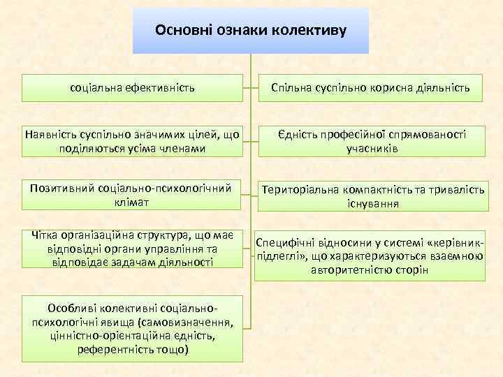 Основні ознаки колективу соціальна ефективність Спільна суспільно корисна діяльність Наявність суспільно значимих цілей, що