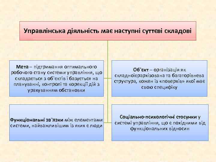 Управлінська діяльність має наступні суттєві складові Мета – підтримання оптимального робочого стану системи управління,