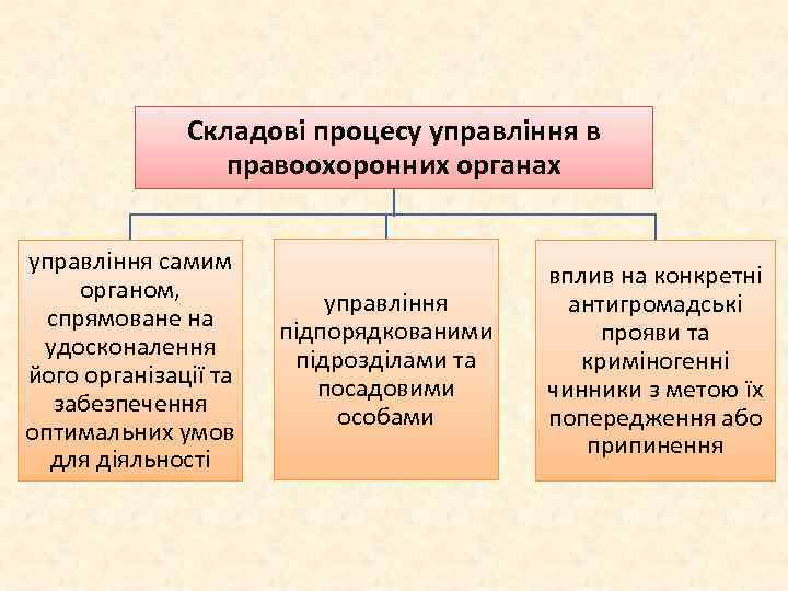 Складові процесу управління в правоохоронних органах управління самим органом, спрямоване на удосконалення його організації