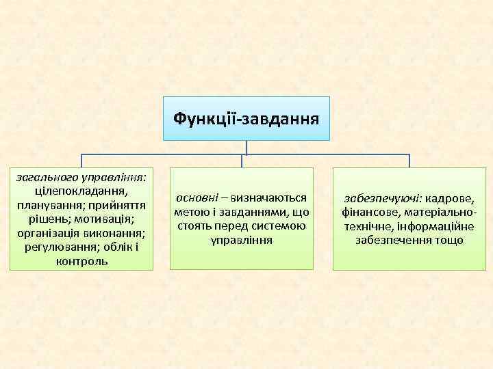 Функції-завдання загального управління: цілепокладання, планування; прийняття рішень; мотивація; організація виконання; регулювання; облік і контроль