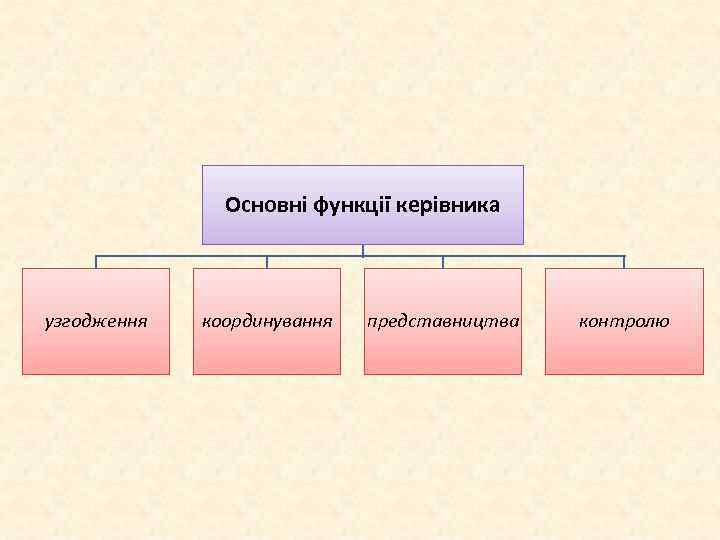 Основні функції керівника узгодження координування представництва контролю 