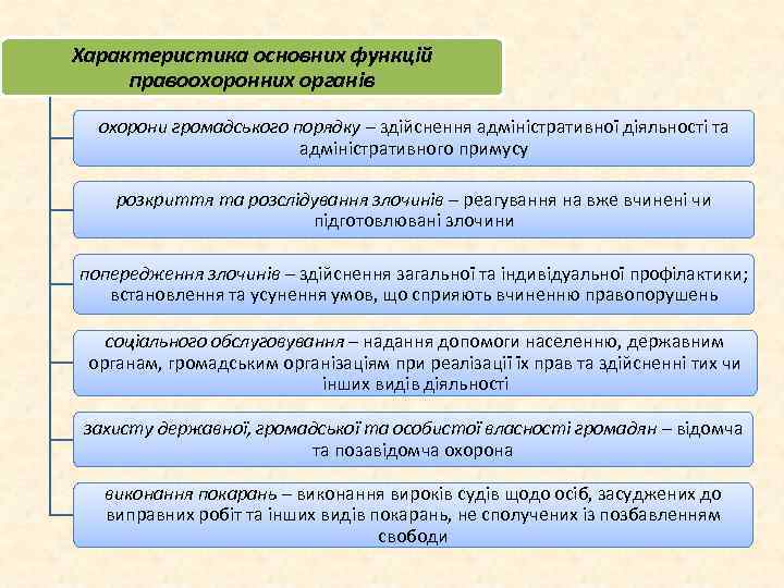 Характеристика основних функцій правоохоронних органів охорони громадського порядку – здійснення адміністративної діяльності та адміністративного