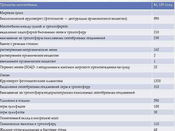 Процессы массообмена М, 109 т/год Мировая суша Биологический круговорот (фотосинтез — деструкция органического вещества)