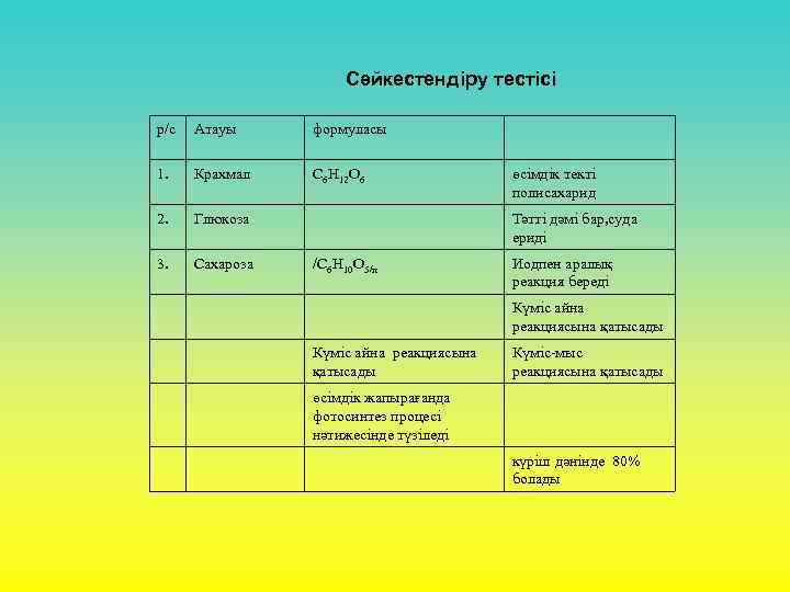 Сәйкестендіру тестісі р/с Атауы формуласы 1. Крахмал C 6 H 12 O 6 2.