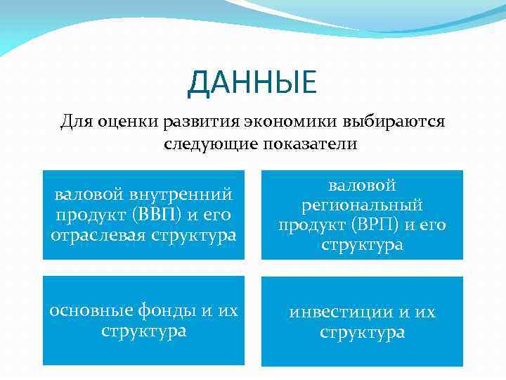 ДАННЫЕ Для оценки развития экономики выбираются следующие показатели валовой внутренний продукт (ВВП) и его