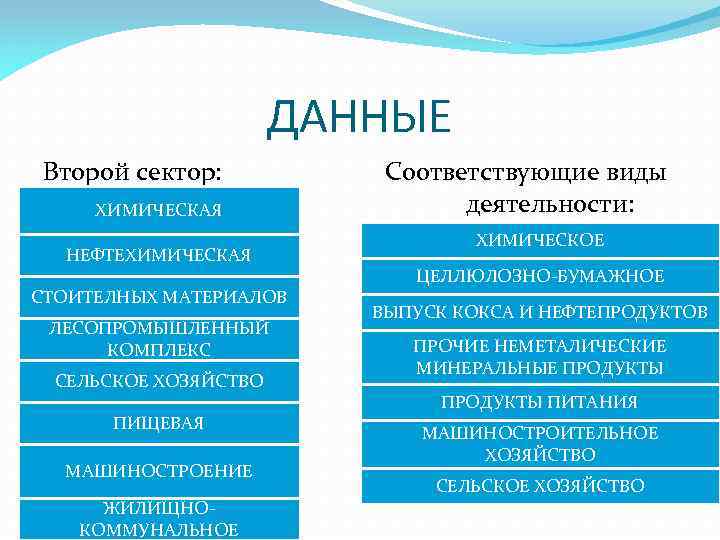 ДАННЫЕ Второй сектор: м ХИМИЧЕСКАЯ НЕФТЕХИМИЧЕСКАЯ СТОИТЕЛНЫХ МАТЕРИАЛОВ ЛЕСОПРОМЫШЛЕННЫЙ КОМПЛЕКС СЕЛЬСКОЕ ХОЗЯЙСТВО ПИЩЕВАЯ МАШИНОСТРОЕНИЕ