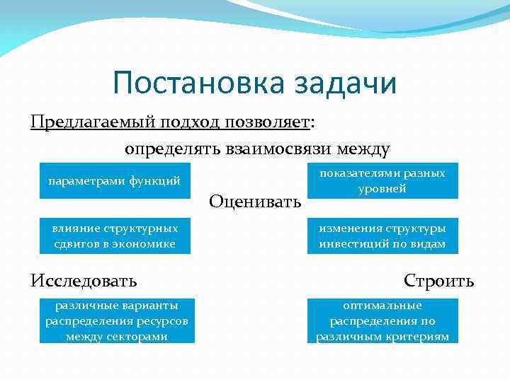 Постановка задачи Предлагаемый подход позволяет: определять взаимосвязи между параметрами функций Оценивать влияние структурных сдвигов
