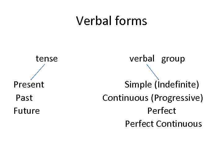 Verbal forms tense verbal group Present Past Future Simple (Indefinite) Continuous (Progressive) Perfect Continuous