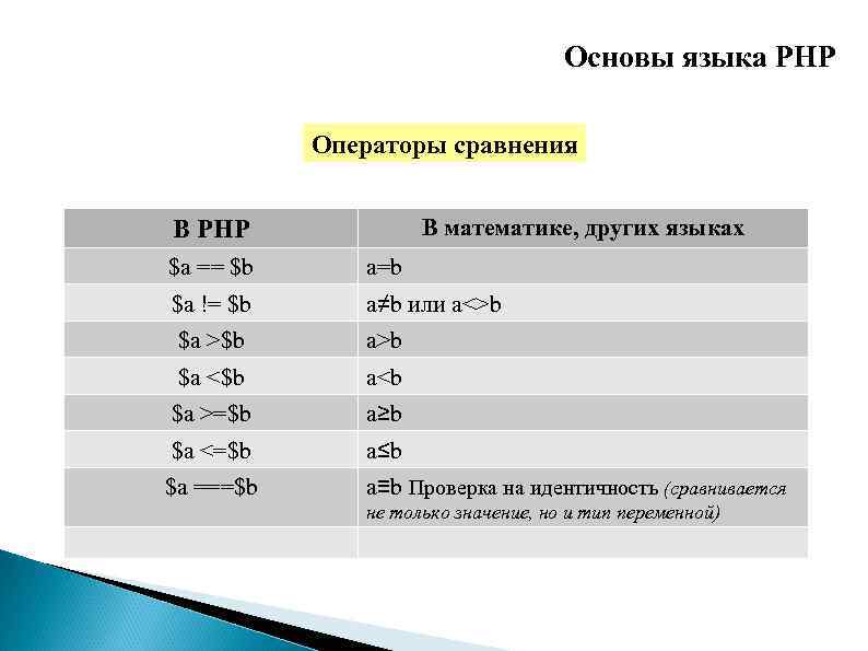 Основы языка PHP Операторы сравнения В математике, других языках В PHP $a == $b