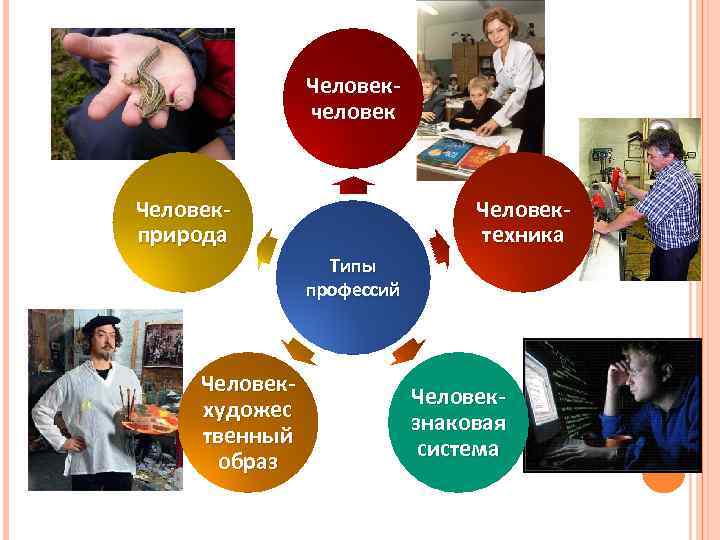 Человекчеловек Человекприрода Человектехника Типы профессий Человекхудожес твенный образ Человекзнаковая система 