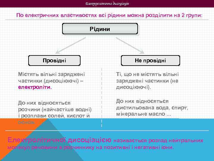 Електролітична дисоціація По електричних властивостях всі рідини можна розділити на 2 групи: Рідини Провідні