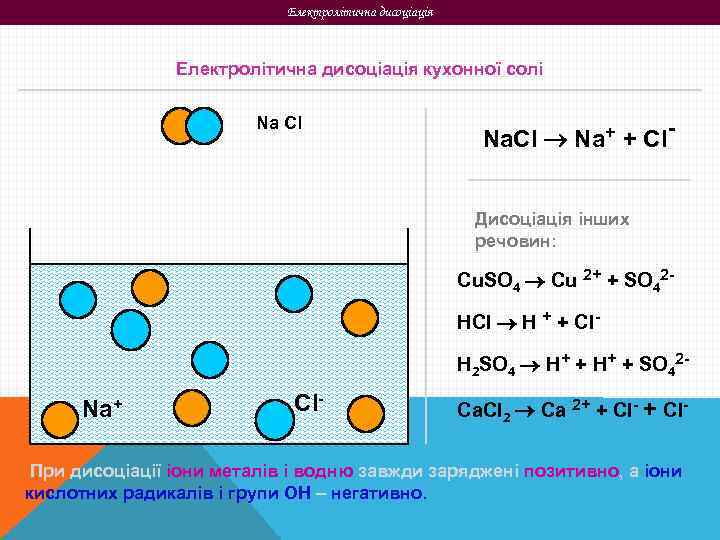 Електролітична дисоціація кухонної солі Na Cl Na. Cl Na+ + Cl. Дисоціація інших речовин: