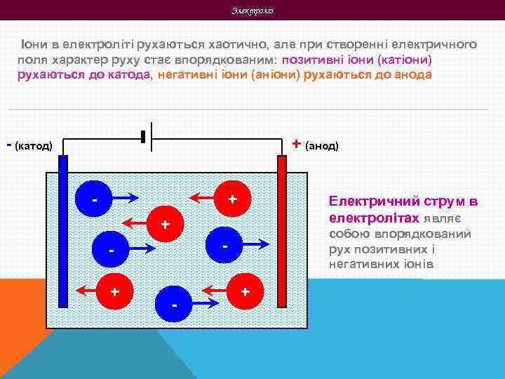 Электроліз Іони в електроліті рухаються хаотично, але при створенні електричного поля характер руху стає