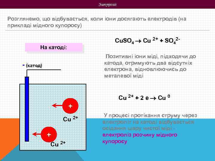 Электроліз Розглянемо, що відбувається, коли іони досягають електродів (на прикладі мідного купоросу) Cu. SO