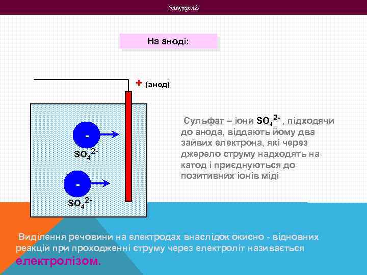 Электроліз На аноді: + (анод) SO 42 - - Сульфат – іони SO 42