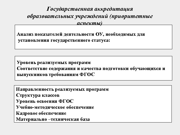 Государственная аккредитация образовательных учреждений (приоритетные аспекты) Анализ показателей деятельности ОУ, необходимых для установления государственного