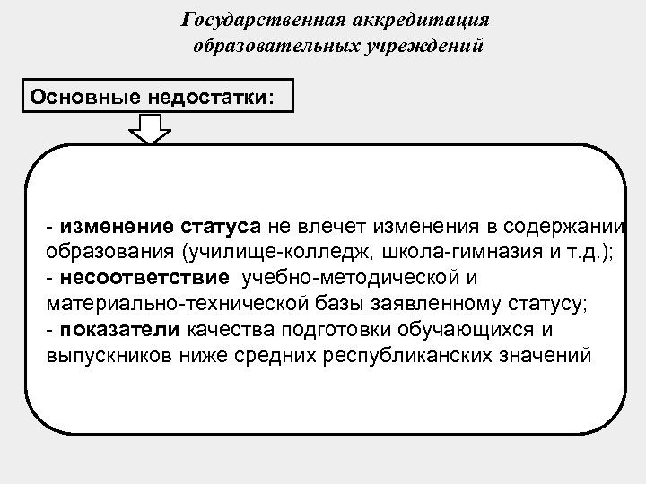 Государственная аккредитация образовательных учреждений Основные недостатки: - изменение статуса не влечет изменения в содержании