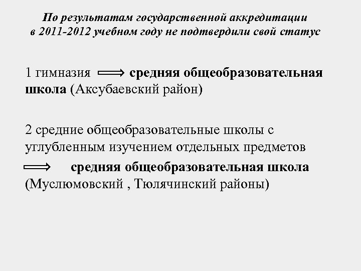 По результатам государственной аккредитации в 2011 -2012 учебном году не подтвердили свой статус 1