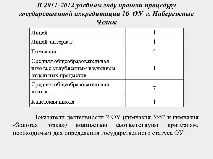 В 2011 -2012 учебном году прошли процедуру государственной аккредитации 16 ОУ г. Набережные Челны