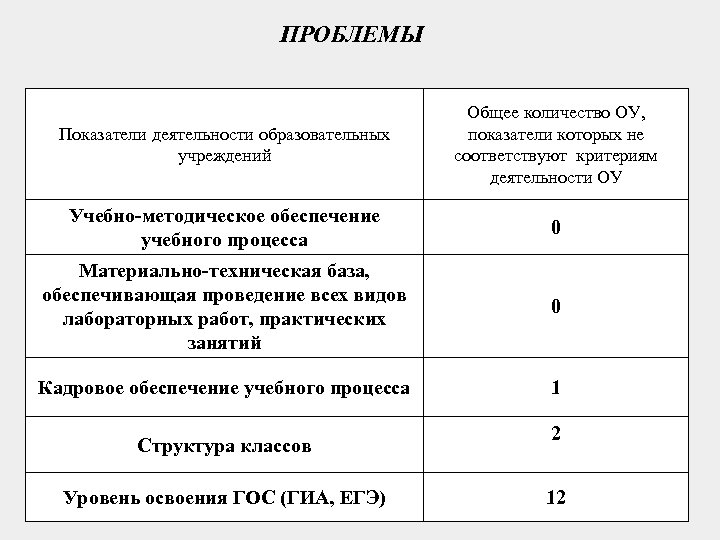 ПРОБЛЕМЫ Показатели деятельности образовательных учреждений Общее количество ОУ, показатели которых не соответствуют критериям деятельности