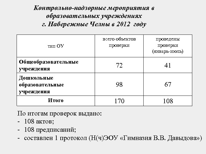 Контрольно-надзорные мероприятия в образовательных учреждениях г. Набережные Челны в 2012 году всего объектов проверки