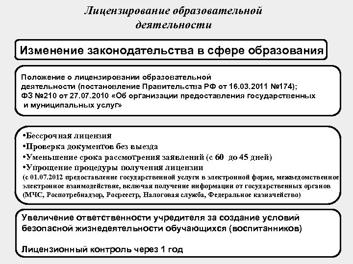 Лицензирование образовательной деятельности Изменение законодательства в сфере образования Положение о лицензировании образовательной деятельности (постановление