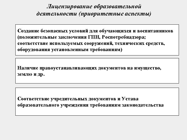 Лицензирование образовательной деятельности (приоритетные аспекты) Создание безопасных условий для обучающихся и воспитанников (положительные заключения