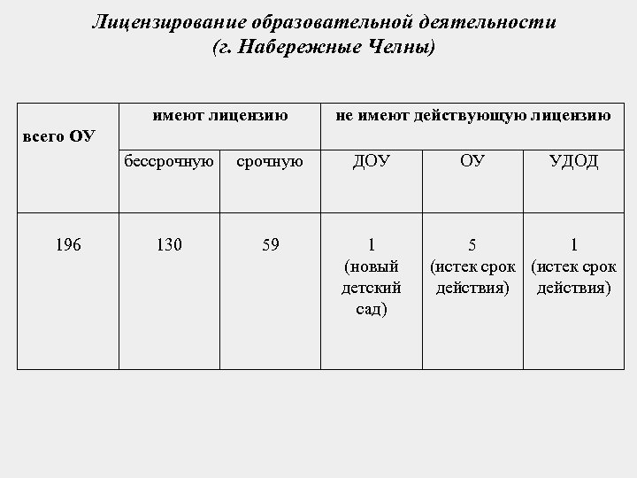 Лицензирование образовательной деятельности (г. Набережные Челны) всего ОУ имеют лицензию бессрочную 196 срочную 130