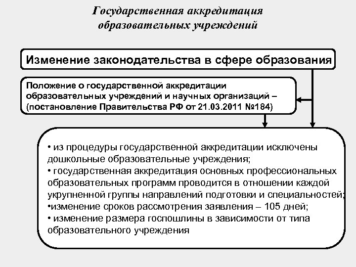 Аккредитация сколько раз. Аккредитация образовательного учреждения. Изменения законодательства в сфере образования. Государственная аккредитация это. Государственная аккредитация учреждений образования.