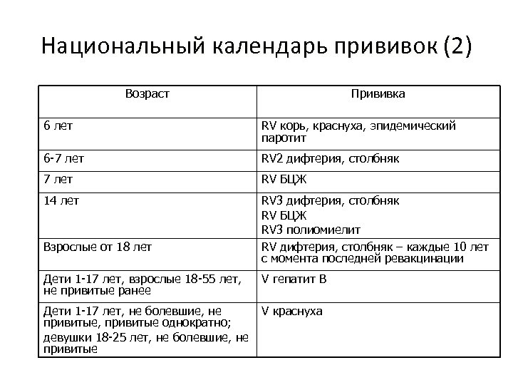 Национальный календарь прививок (2) Возраст Прививка 6 лет RV корь, краснуха, эпидемический паротит 6