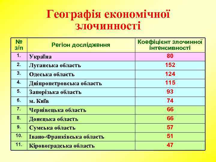 Географія економічної злочинності № з/п 1. 2. 3. 4. 5. 6. 7. 8. 9.