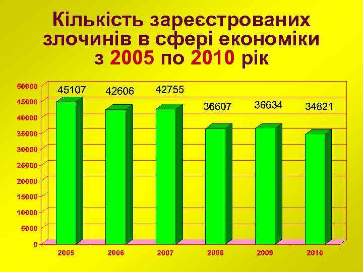 Кількість зареєстрованих злочинів в сфері економіки з 2005 по 2010 рік 