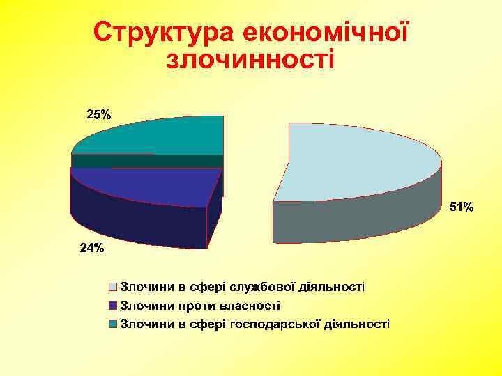 Структура економічної злочинності 