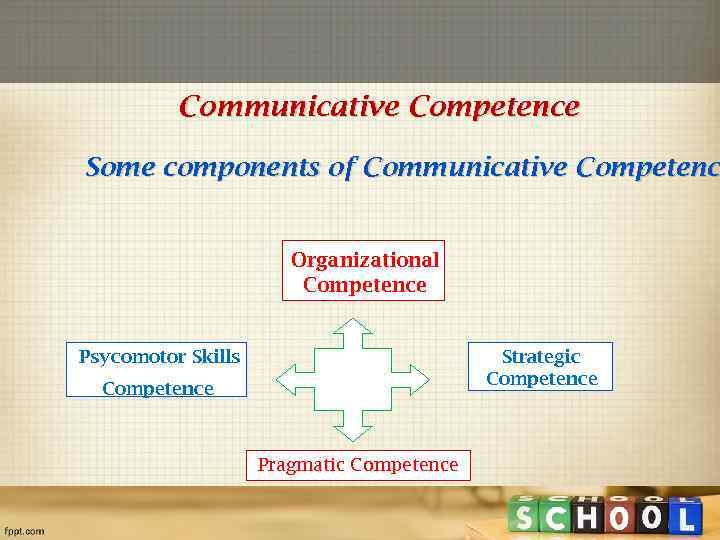 Communicative Competence Some components of Communicative Competenc Organizational Competence Psycomotor Skills Strategic Competence Pragmatic