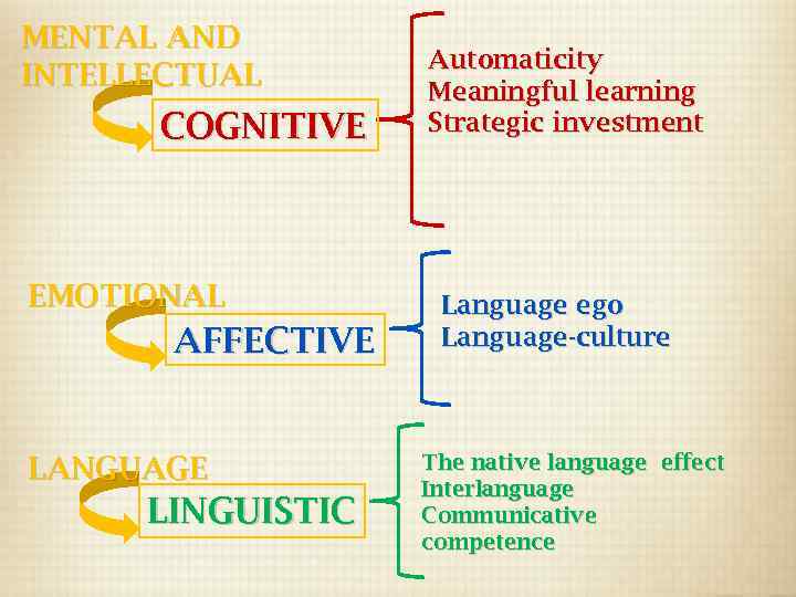 MENTAL AND INTELLECTUAL COGNITIVE EMOTIONAL AFFECTIVE LANGUAGE LINGUISTIC Automaticity Meaningful learning Strategic investment Language