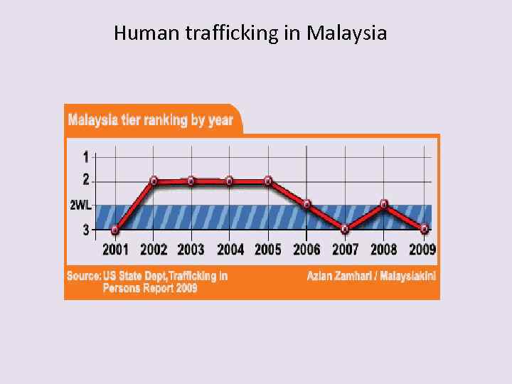 Human trafficking in Malaysia 