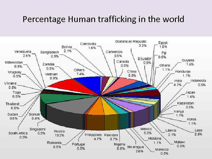Percentage Human trafficking in the world 