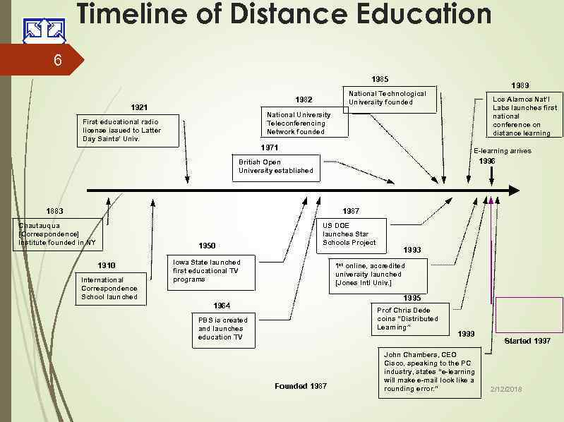 Timeline of Distance Education 6 1985 1982 1921 1989 National Technological University founded Los