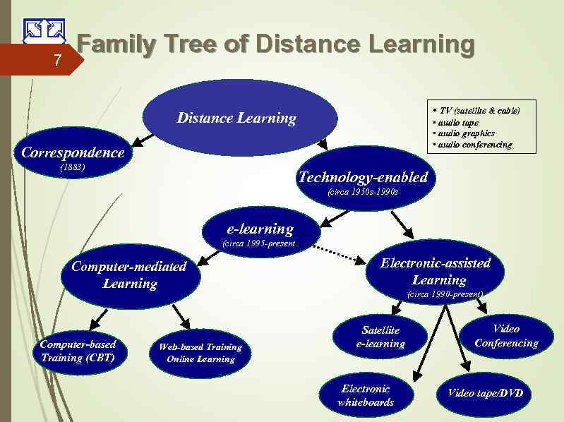 7 Family Tree of Distance Learning • TV (satellite & cable) Distance Learning •