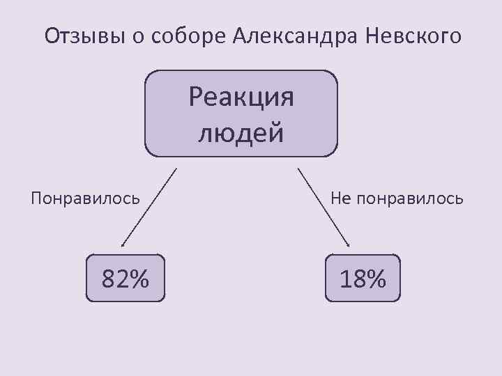 Отзывы о соборе Александра Невского Реакция людей Понравилось Не понравилось 82% 18% 