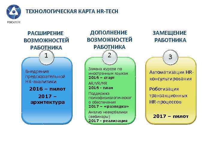 ТЕХНОЛОГИЧЕСКАЯ КАРТА HR-TECH РАСШИРЕНИЕ ВОЗМОЖНОСТЕЙ РАБОТНИКА 1 Внедрение предсказательной HR-аналитики 2016 – пилот 2017