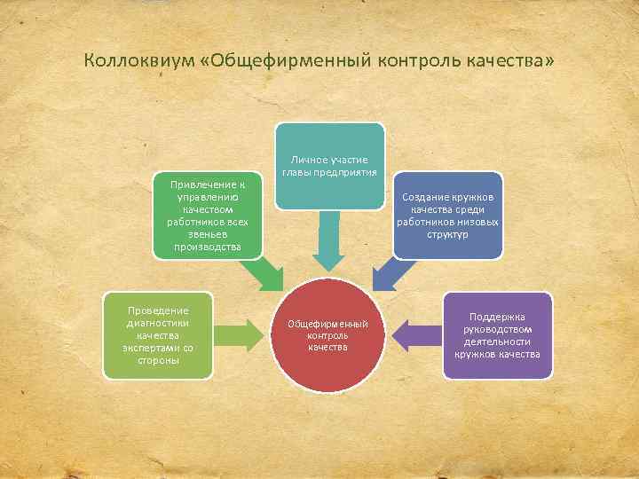 Коллоквиум «Общефирменный контроль качества» Привлечение к управлению качеством работников всех звеньев производства Проведение диагностики