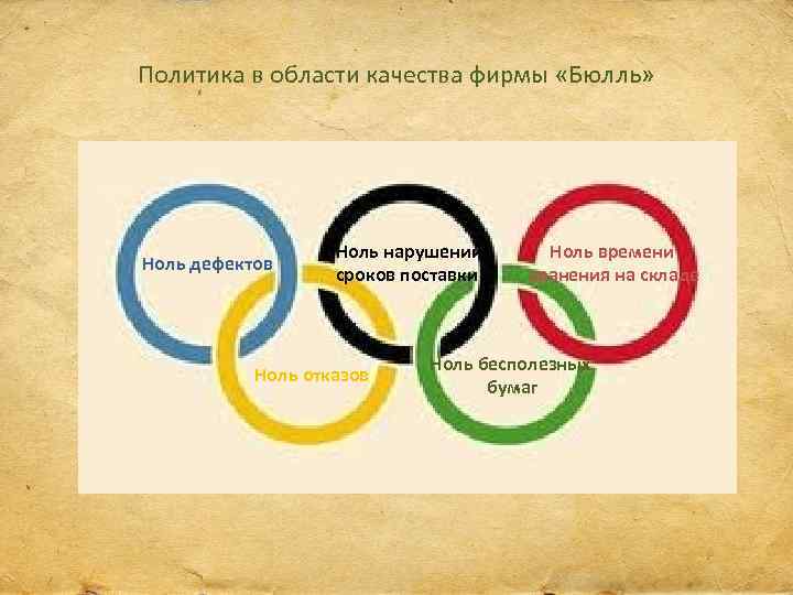 Политика в области качества фирмы «Бюлль» Ноль дефектов Ноль нарушений сроков поставки Ноль отказов