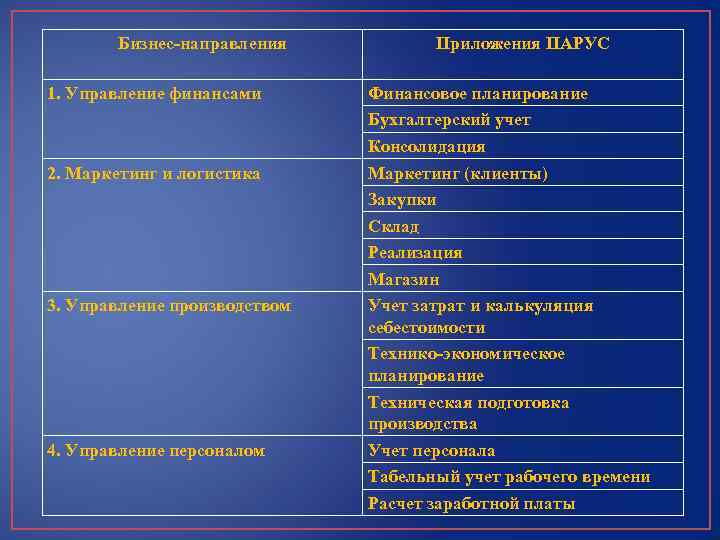 Бизнес-направления 1. Управление финансами 2. Маркетинг и логистика 3. Управление производством 4. Управление персоналом